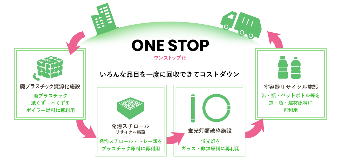 いろんな品目を一度に回収できてコストダウン。ワンストップ化