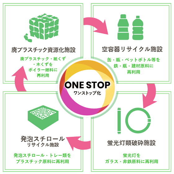 ワンストップ化　いろんな品目を一度に回収できてコストダウン